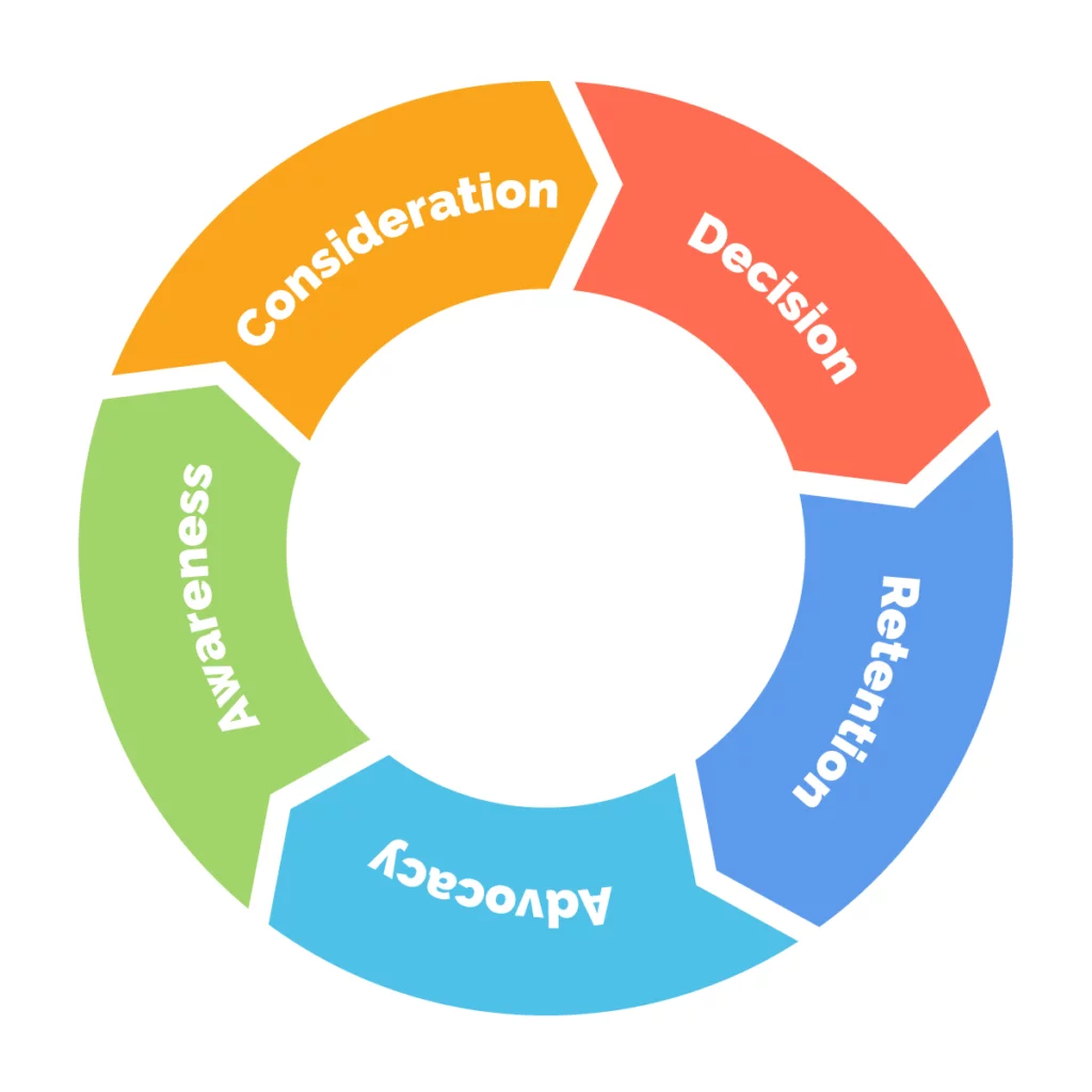 customer-engagement-cycle-1024x1024-square.png